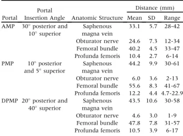 Fig 4. (A) Patient supine with left hip positioned at 70  of ﬂ exion, 70  of abduction, and maximum external rotation