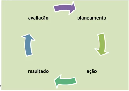 Figura 1 - Ciclo que compõe a espiral de aplicação de investigação-ação, adaptado de Lewin  (Lewin, 1946).