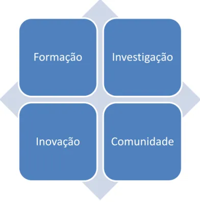 Figura 3 - Dimensões da intervenção das Instituições de Ensino Superior 