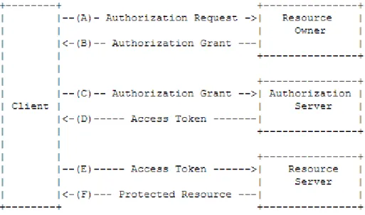 Figura 7 - OAuth2.0 Protocol Flow (Hardt, 2012) 