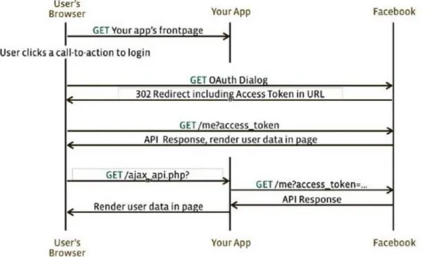 Figura 8 - Implementação OAuth 2.0 do Facebook. 