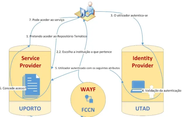 Figura 11 - Fluxo do processo de SSO federado de um utilizador da UTAD a um recurso da UP 