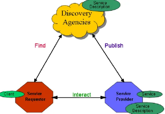 Figura 12 - Arquitetura de Web services (W3C, 2002)  