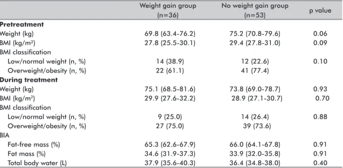 Table 2. Body composition (median and 95% CI) of women who gained weight (weight gain group) and those who did not gain weight (no  weight gain group) at the time of diagnosis and during systemic oncological treatment for breast cancer