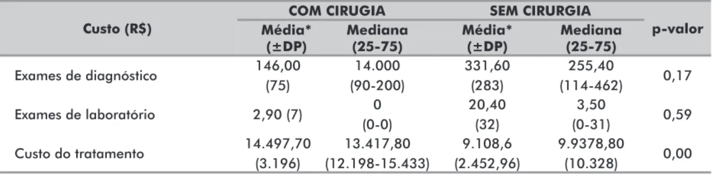 Tabela 3. Comparativo de custos de pacientes submetidos a procedimentos cirúrgicos versus pacientes não submetidos a procedimentos  cirúrgicos  