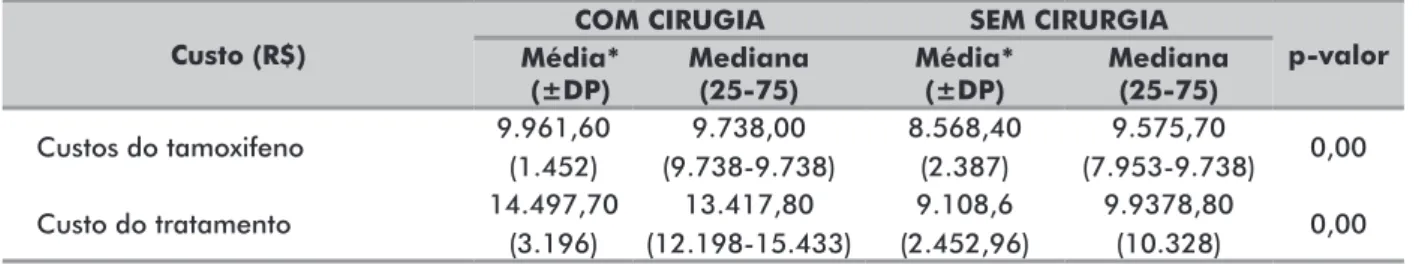 Tabela 4. Custo do tratamento com tamoxifeno em relação aos pacientes que realizaram algum procedimento cirúrgico   Custo (R$)