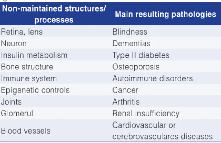 Table 1. Relation between cell or tissue dysfunction and certain  age-related diseases.