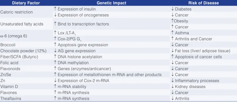 Table 2 features a limited number of genetic factors  that may suppress or stimulate the emergence of several  noncommunicable diseases (information obtained from  various sources)