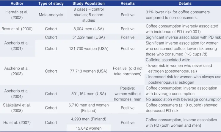Table 8. Meta-analyses and prospective studies on the association between coffee consumption and Parkinson’s disease.