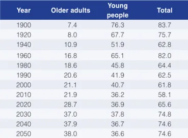 Table 9. Young people, older adults and total support ratios: age  groups requiring support over the period 1900-2050.