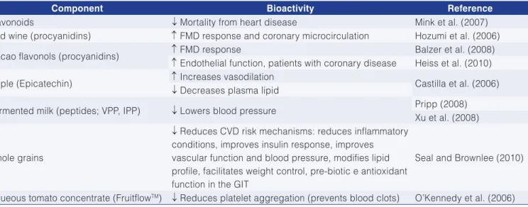 Table 4. Bioactivity of some dietary components positively associated with preventing cardiovascular disorders.