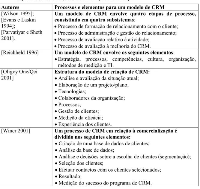 Tabela 2.1: Processos e elementos de implementação de CRM  Adaptado de [Urbanskiene, Zostautiene e Chreptaviciene 2008] 