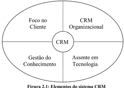Figura 2.1: Elementos do sistema CRM   Adaptado de [Sin, Tse, Yim 2005] 