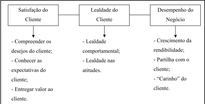 Figura 2.3: Satisfação e lealdade do cliente em relação ao desempenho organizacional  Adaptado de [Buttle 2004] 