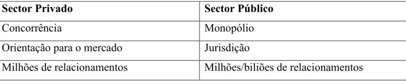 Tabela 3.1: Principais diferenças entre o CRM no Sector Público e no Sector Privado  Adaptado de [Schellong 2005] 