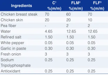 Table 1. Chicken nugget formulations.