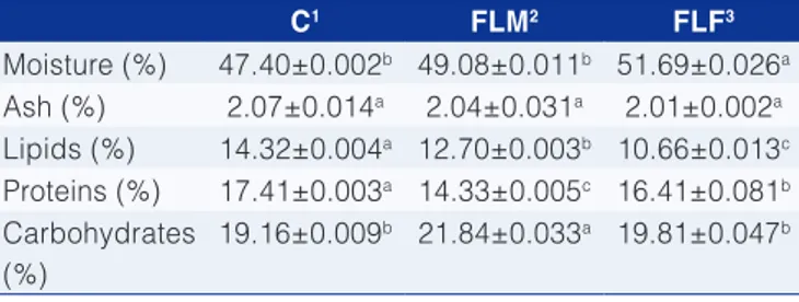 Table 2. Proximate composition of Chicken Nugget formulations  (mean ± standard error).