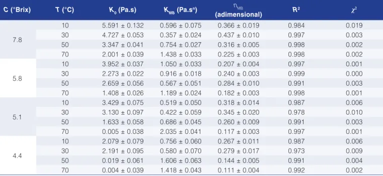 Table 1 shows that the diluted samples presented  a pseudoplastic behavior, similar to the natural samples,  with flow behavior index lower than 0.5