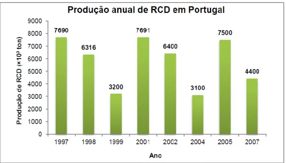 Figura 3- Quantidade de RCD gerados anualmente em Portugal (Fonte: 1997,1998 (Mália, 2010); 