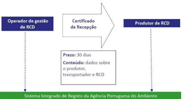 Figura 8- Certificados RCD e Registo no SIRAPA (Reproduzido de [www.apambiente.pt]) 
