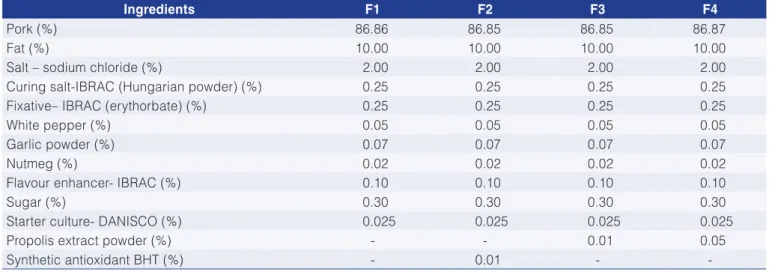 Table 3 shows the results obtained in the evaluation  of the physicochemical composition and antioxidant activity  of the propolis.