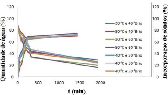 Figura 2. Velocidade de perda de água e ganho de sólidos durante desidratação osmótica.
