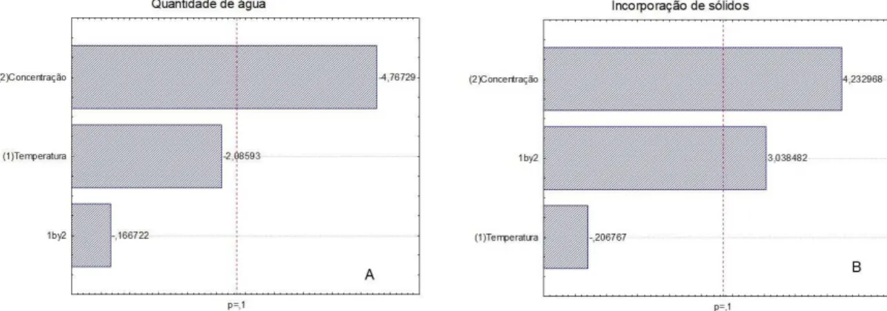 Figura 4. Gráfico de Pareto das variáveis de influência da quantidade de água (A) e incorporação de sólidos (B).