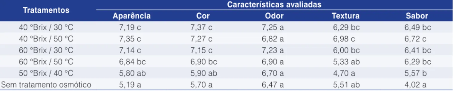 Tabela 3. Médias dos atributos sensoriais avaliados para cada tratamento osmótico seguido de secagem a 60 °C.