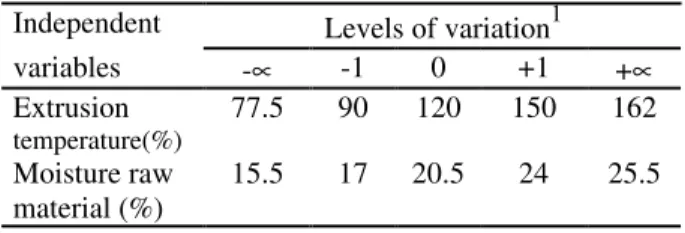 Table 1. Variables and levels of variation of the extrusion experiment