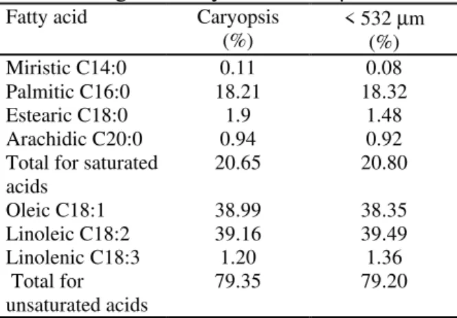 Table 2. - Composition of fatty acids in oat oil extracted from the caryopsis and from the fraction of granularity below 532 µm