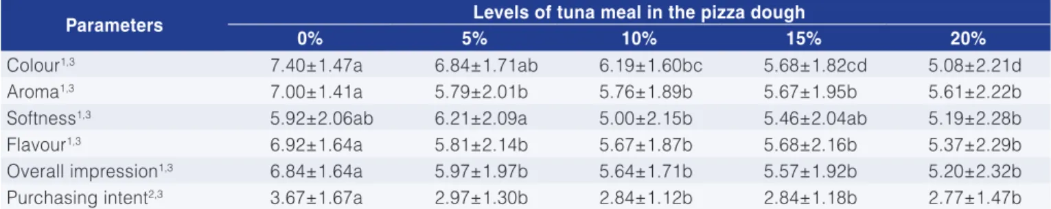 Table 6. Sensory attributes (colour, aroma, softness, flavour and overall impression) and purchasing intent for pizza crusts with  different levels of tuna meal.