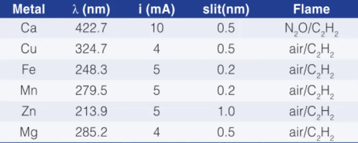 Table 1. Instrumental parameters of the FAAS.