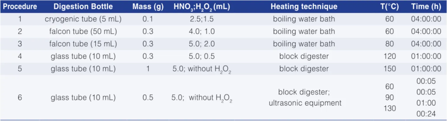 Table 2. Experimental conditions applied in the different yellow maize flour digestion procedures.