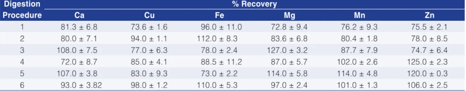 Table 3. Recovery of minerals (1 mg/L) in maize flour after distinct digestion processes.