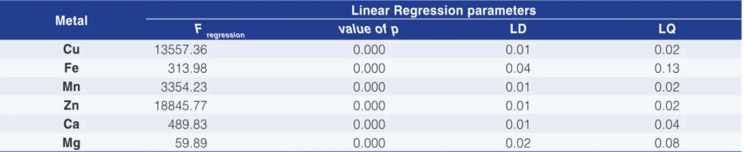Table 5. LD, LQ and the linear regression parameters at a confidence level of 95%.