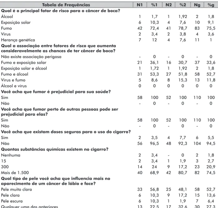 Tabela de Frequências N1 %1 N2 %2 Ng %g Qual é o principal fator de risco para o câncer de boca? 