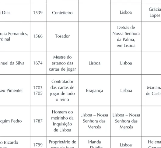 Tabela 3 – Caracterização socioeconómica dos penitenciados  pela Inquisição de Lisboa em análise.