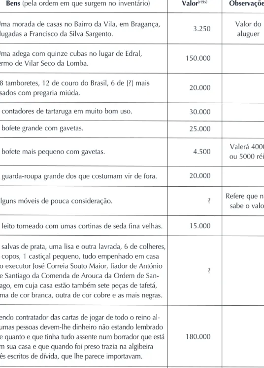 Tabela 4 – Inventário de bens de Eliseu Pimentel, cristão-novo, preso em 1703.