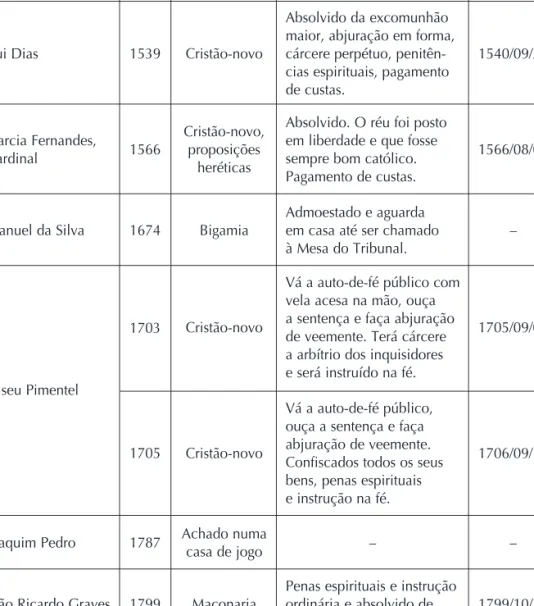 Tabela 1 – Caracterização dos crimes cometidos  pelo grupo de sentenciados em análise.