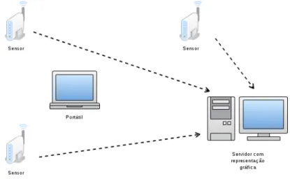 Figura 3.1: Todos os sensores enviam as medidas do equipamento para a aplica¸ c˜ ao servidora.
