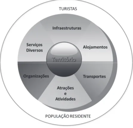 Figura 11. Poder e centralidade do território-espaço no território turístico  Fonte: Machado [2009 (adaptado de Inskeep, 1991)] 