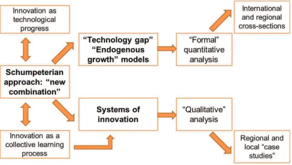Figura 1. Mapa conceptual da literatura existente relativa a inovação e crescimento  Fonte: Crescenzi &amp; Rodríguez-Pose (2011: 26) 