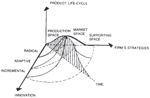Figura 7. Relações entre a Inovação e as Estratégias Organizacionais dentro do quadro do Ciclo de Vida  do Produto 