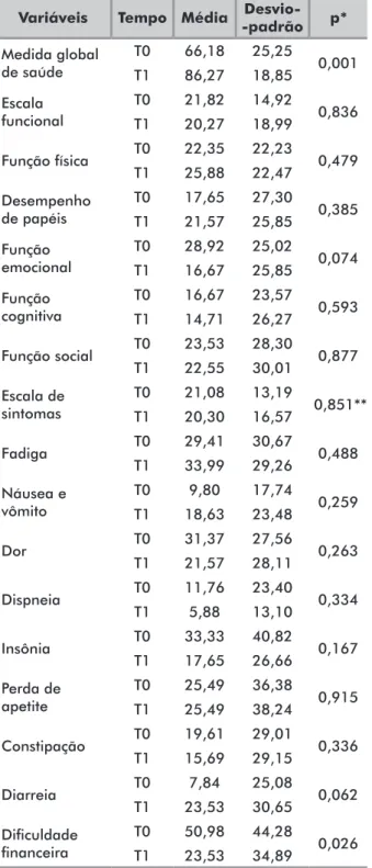 Tabela 4. Escores segundo escalas e domínios do EORTC QLQ-C30  nos momentos T0 e T1