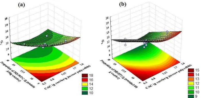 Figure 6. Response surface plots for chroma (G). (a) jussara powders with MS:WPC and (b) jussara powders with MS:SPI.