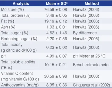 Table 1. Composition of the jussara pulp.