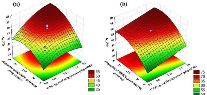 Figure 2a and b shows the response surfaces  for the process yields in the drying of jussara pulp using  MS:WPC and MS:SPI