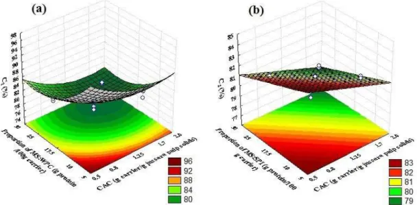 Figure 3a and b shows the solubility of powdered  jussara pulp as a function of CAC and the MS:WPC or MS:SPI  ratios