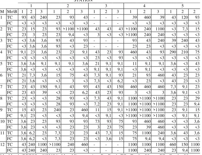 Table 1. Most Probable Number of Fecal Coliform (FC) and Total Coliforms (TC) per ml of water from the Pequerê and Penedo Rivers