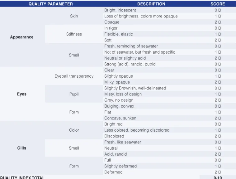 Table 1. Quality Index Method (QIM) scheme for carapeba, Eucinostomus gula.